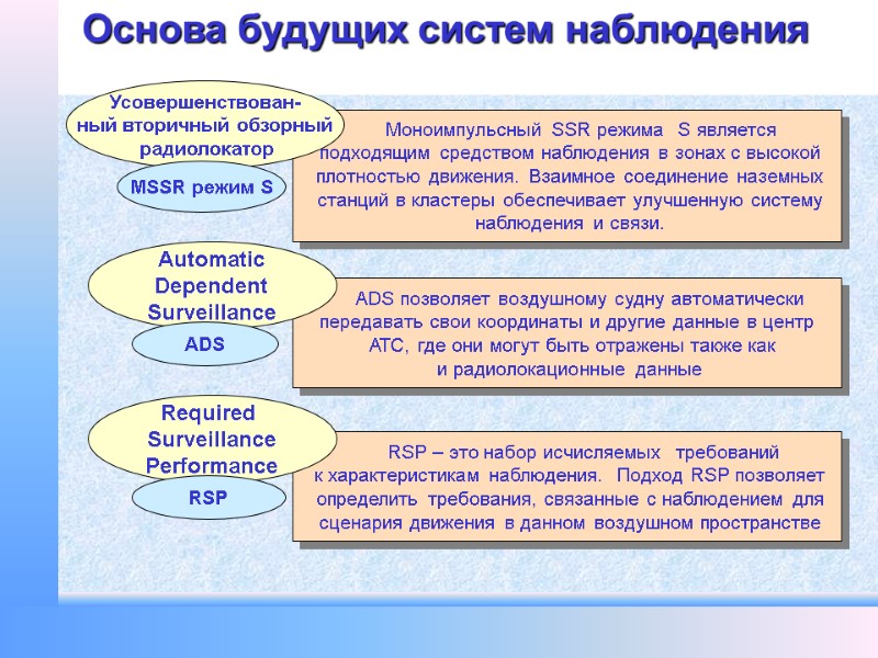 Основа будущих систем наблюдения      Моноимпульсный SSR режима  S